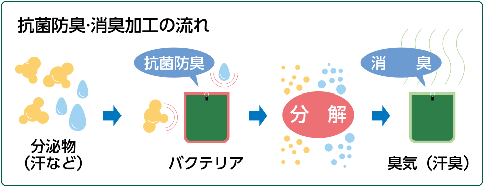消臭ランドリーバッグの抗菌防臭・消臭の流れ
